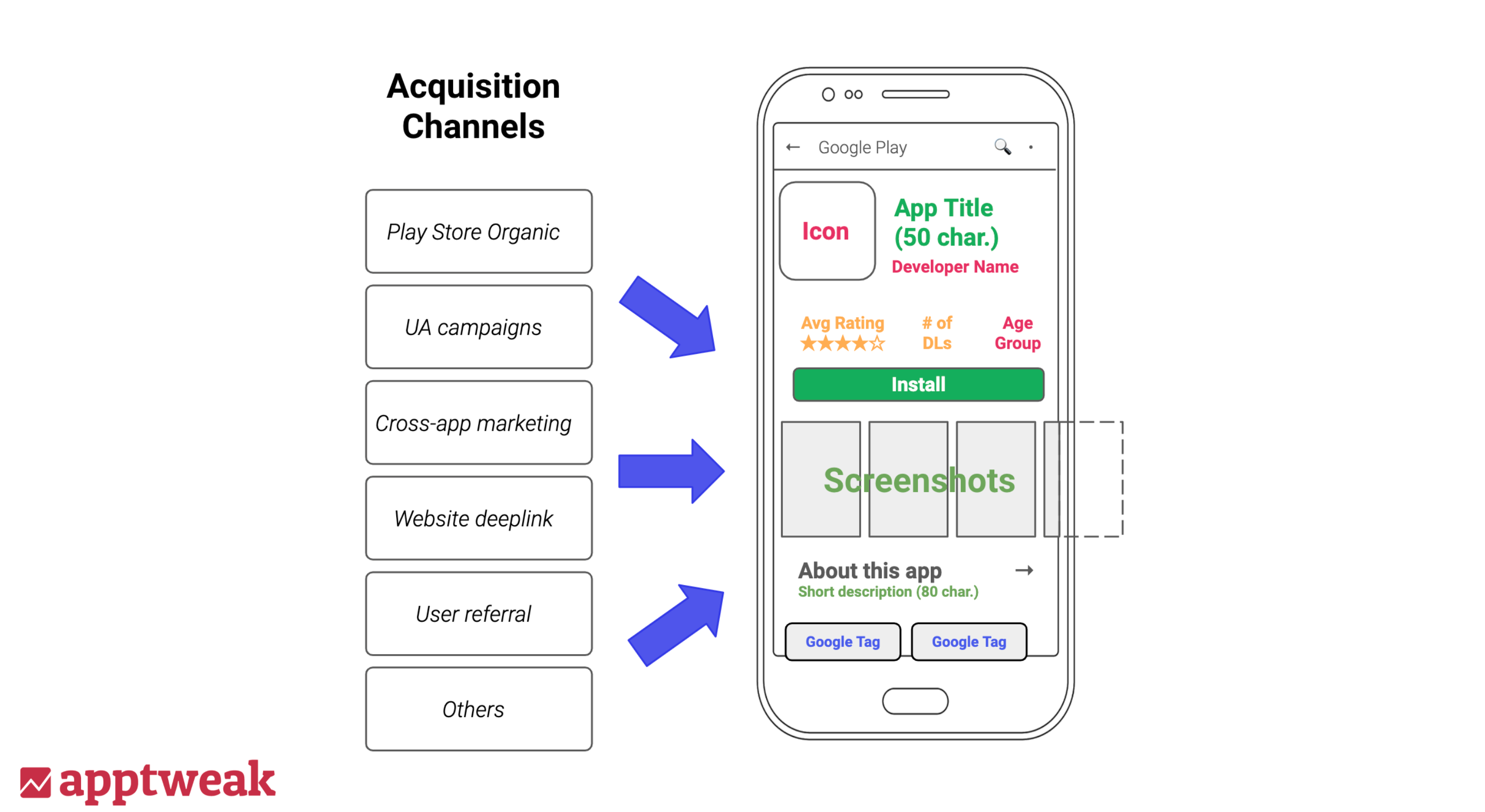 Scheme of how marketing channels lead to the app store